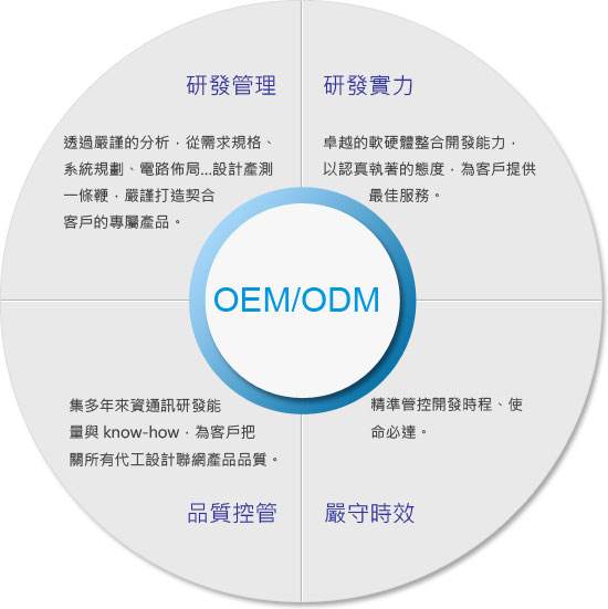 ODM与OEM的彻底区别